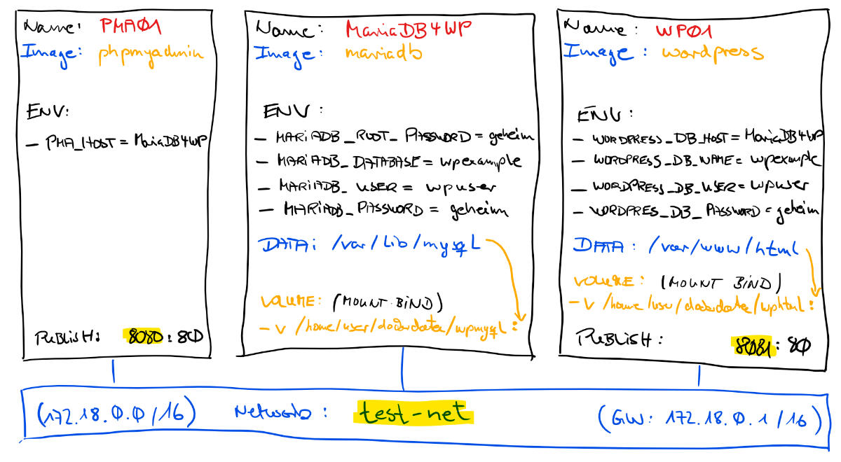 Entwurf 3 Container: WordPress, MariaDB und PhpMyAdmin