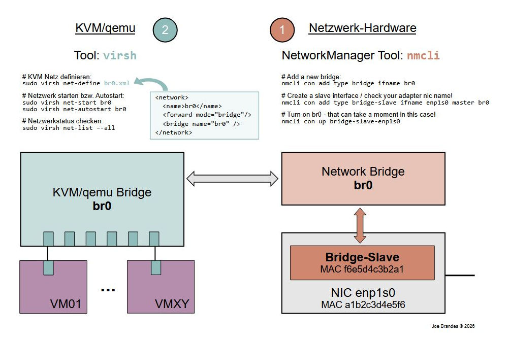 Technikentwurf für KVM Bridged Mode Technik
