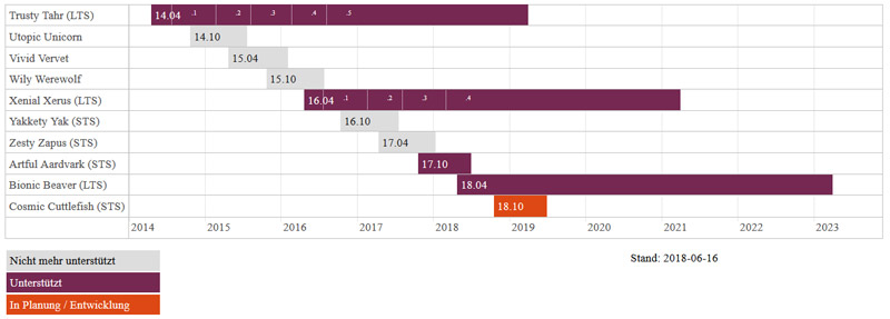 ubuntu versions 20180616 800px