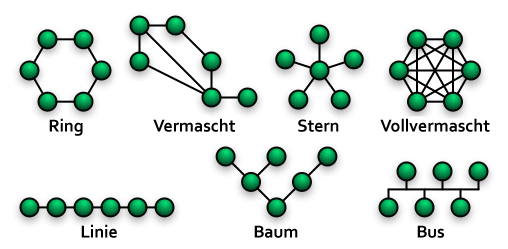 Netzwerk Topologien Wikipedia - Urheber Parzi als gemeinfrei veröffentlicht