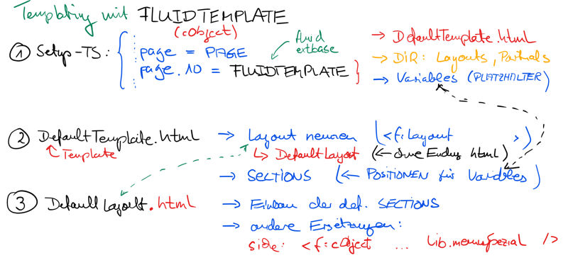 Fluid Template Skizze 800px