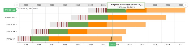 typo3 roadmap 2022 800px