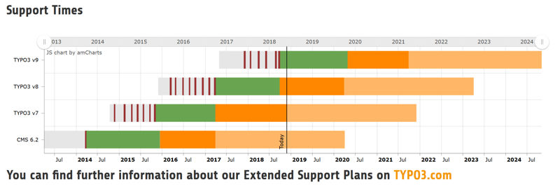 typo3 roadmap 2018 800px